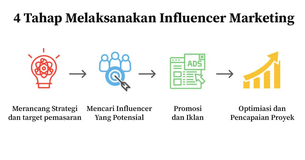 4 Tahap Melaksanakan Influencer Marketing