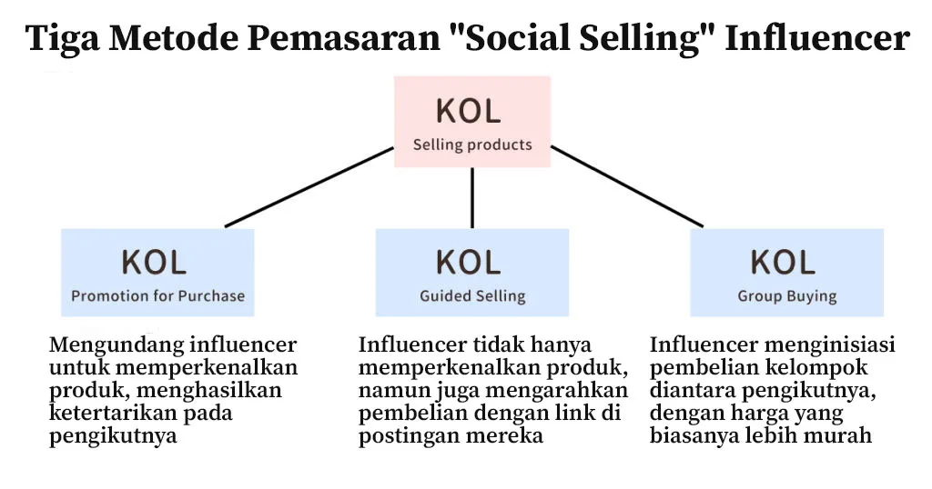 Tiga Metode Pemasaran Social Selling Influencer