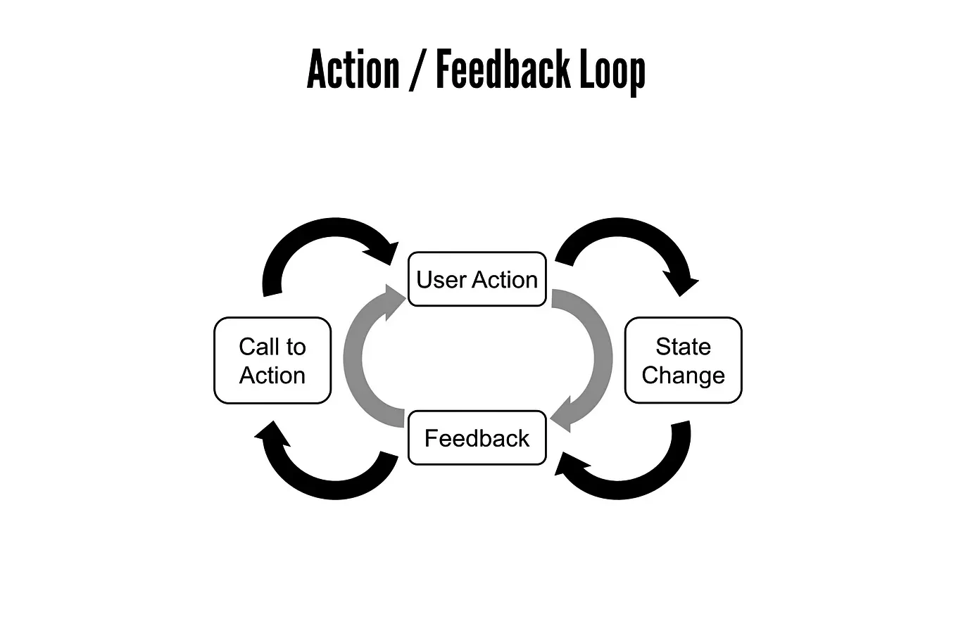 02 action feedback loop