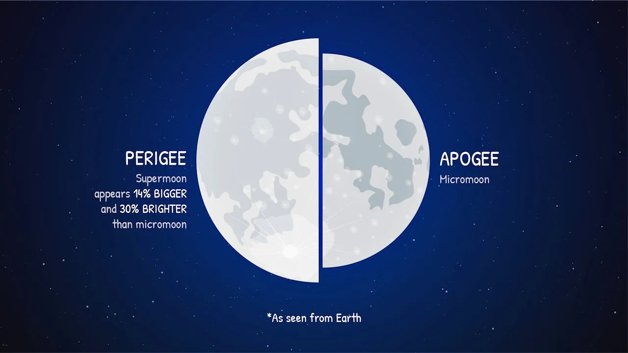 Perbandingan ukuran supermoon dan micromoon
